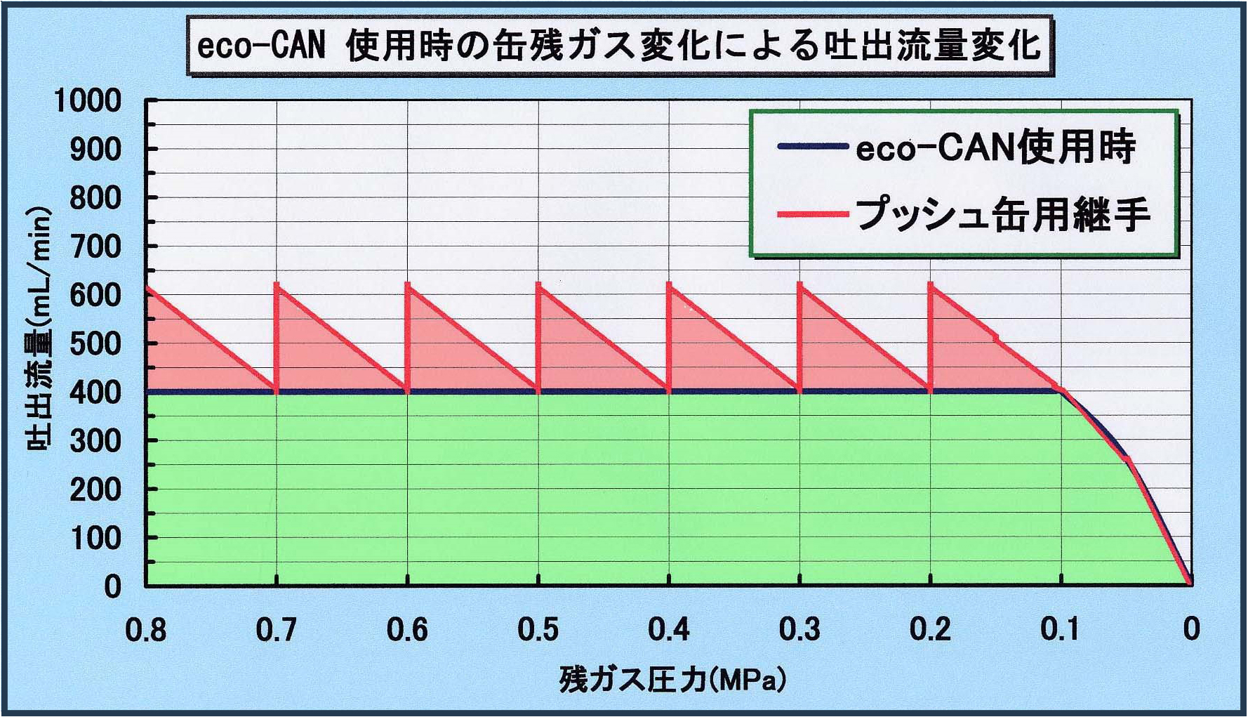 標準ガスプッシュ缶用　圧力調整器　eco-CAN CR-10-2 Crown